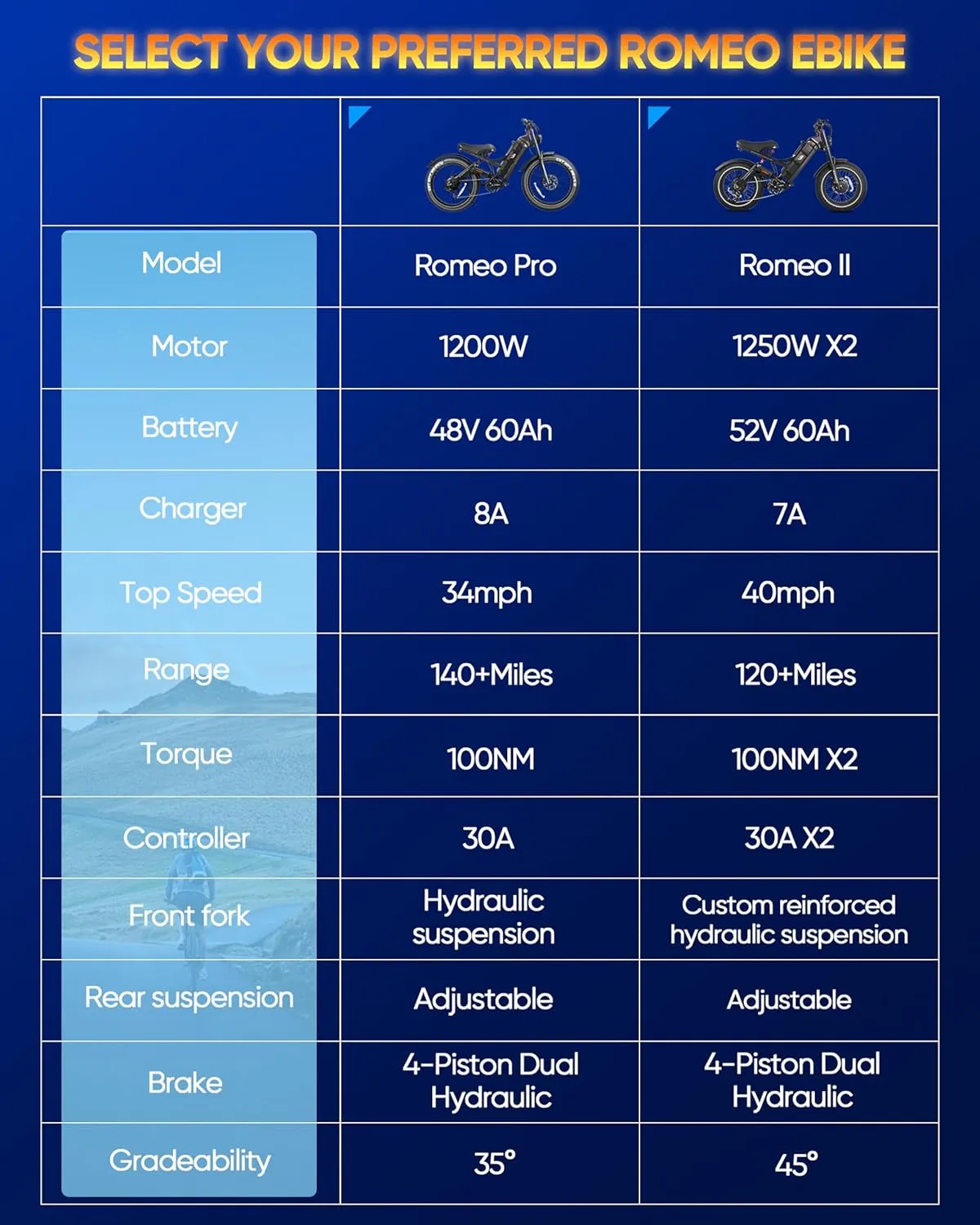 (2025 Version) Eahora Romeo II 2500W 40 MPH Electric Mountain Bike Dual Motor 52V 60AH Battery 200 Miles Long Range Electric Bike for Adults 20"*4.5" Fat Tire Full Suspension Off-Road EBike,UL2849