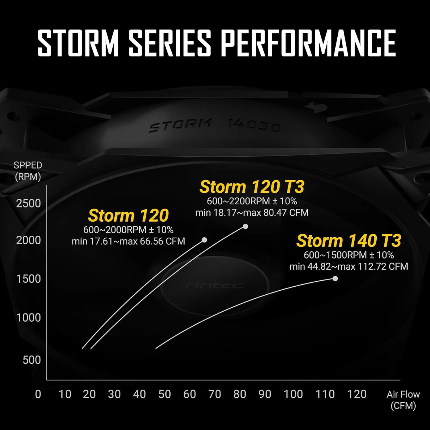 Antec 30mm Thickness Fans, 140mm x 30mm Case Fans, PWM Fans, 1500RPM, 95.44CFM, 1.94mmH₂O, 4 Pin PWM Connector, 140mm Fan, Storm T3 Series 3 Packs
