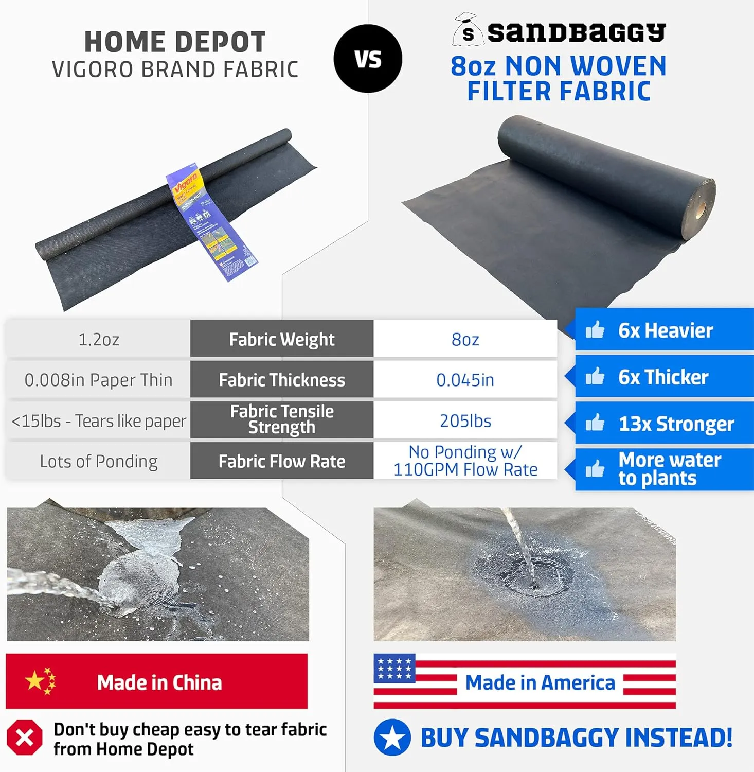 Sandbaggy Non Woven 8 oz Geotextile Landscape Fabric | Toughest on The Market | Weed Mat, Ground Cover, Garden Tarp, French Drains, Rip Rap, Retaining Walls (3 ft x 300 ft Roll)
